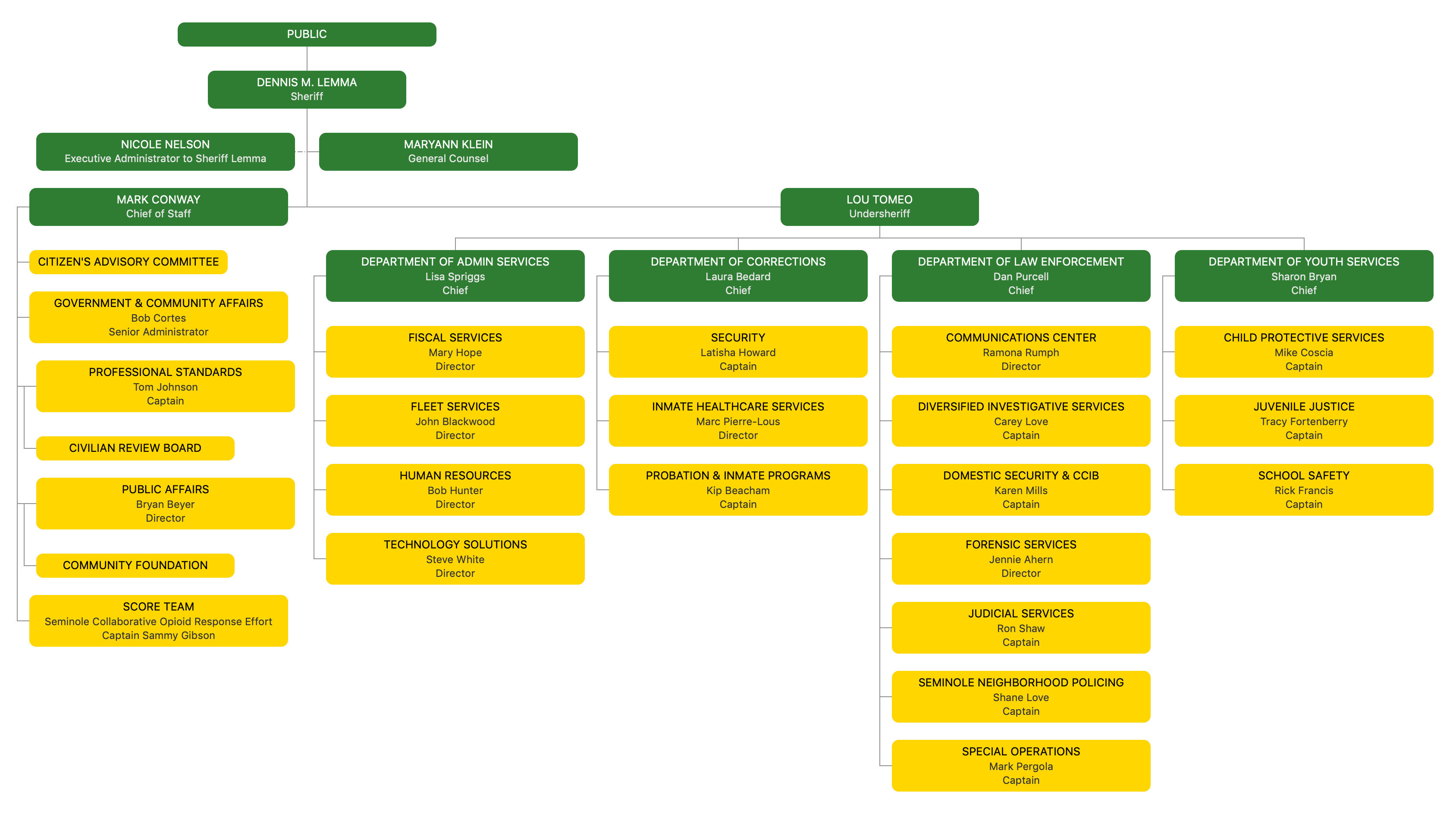 Child Care Center Organizational Chart Advisory Board